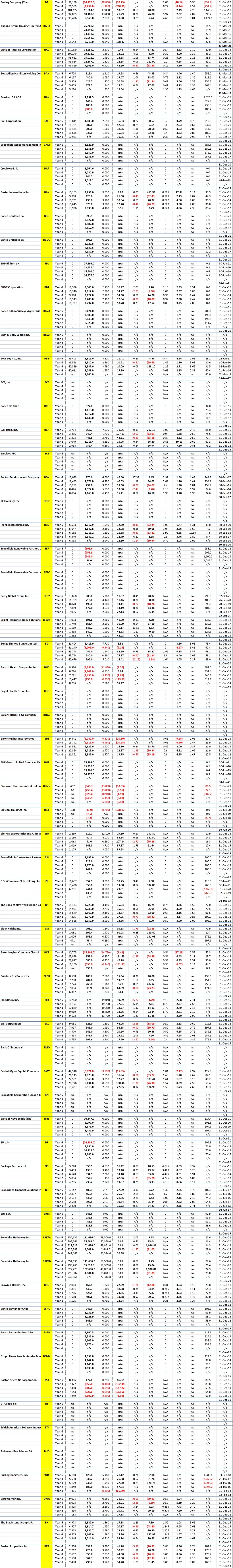 NYSE Mega and Large Stocks - 5 Years of Key Financial Data for Company Code B